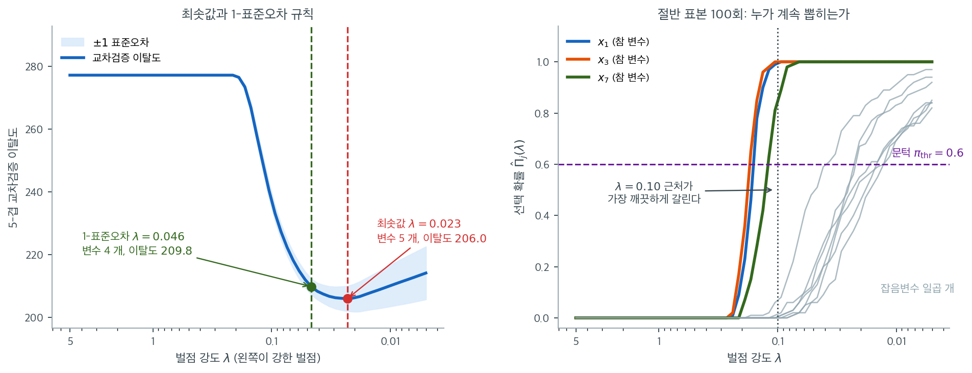 교차검증 이탈도 곡선과 안정성 선택의 선택 확률