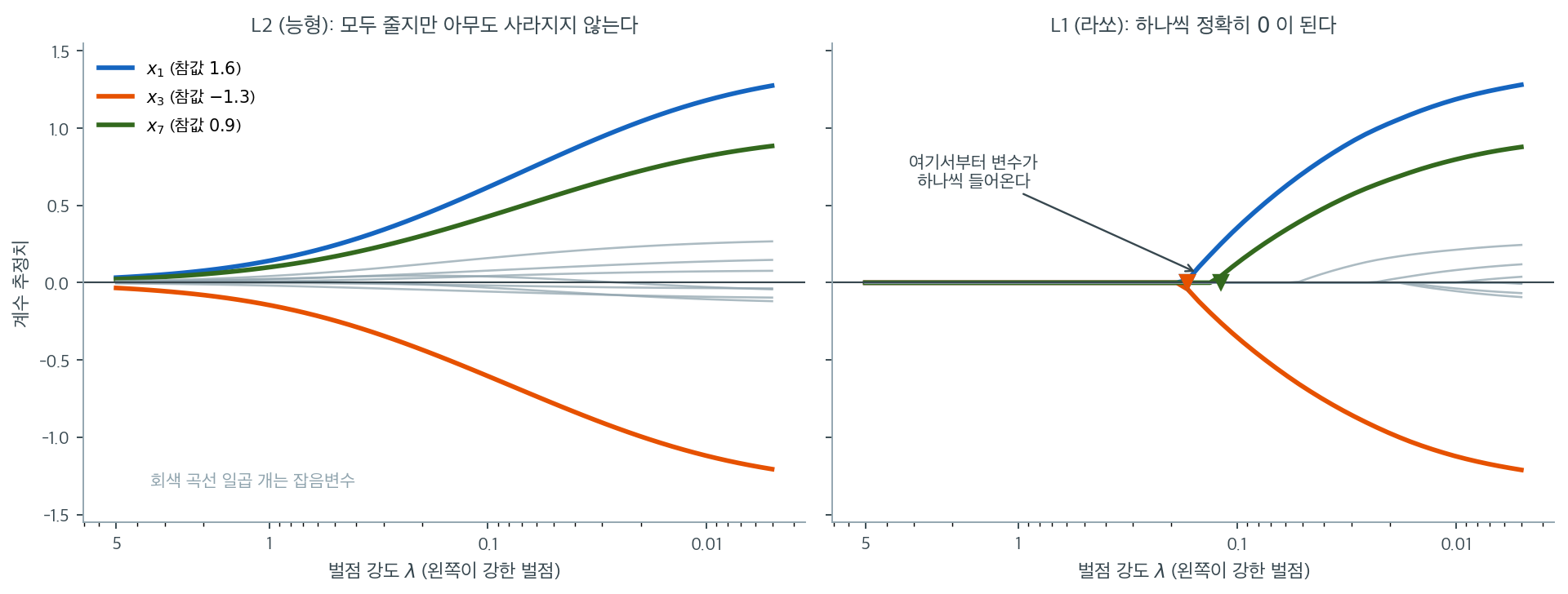 L2와 L1 벌점의 정칙화 경로를 같은 자료에서 비교한 그림