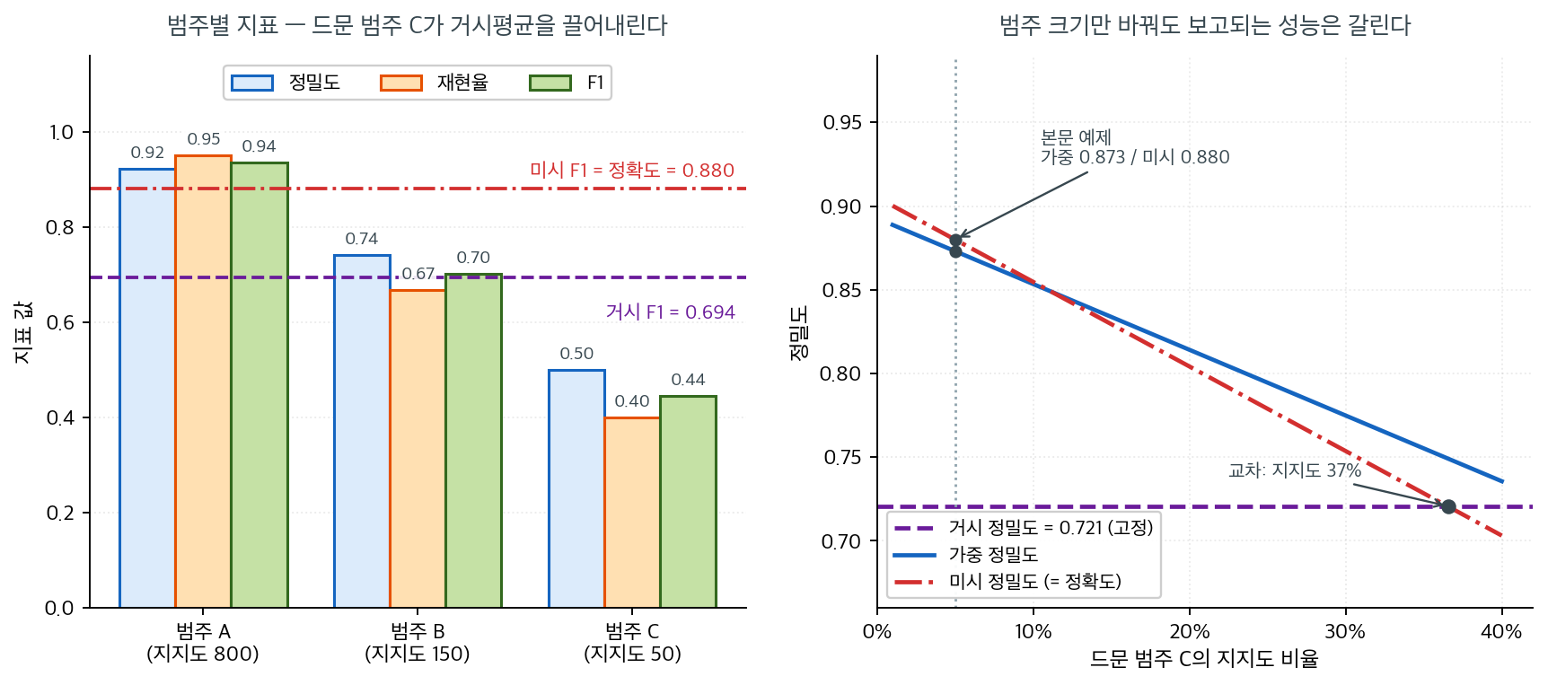 왼쪽은 위 보기의 범주별 정밀도·재현율·F1 과 거시·미시 평균선, 오른쪽은 드문 범주 C의 지지도 비율을 바꿀 때 세 평균이 움직이는 궤적