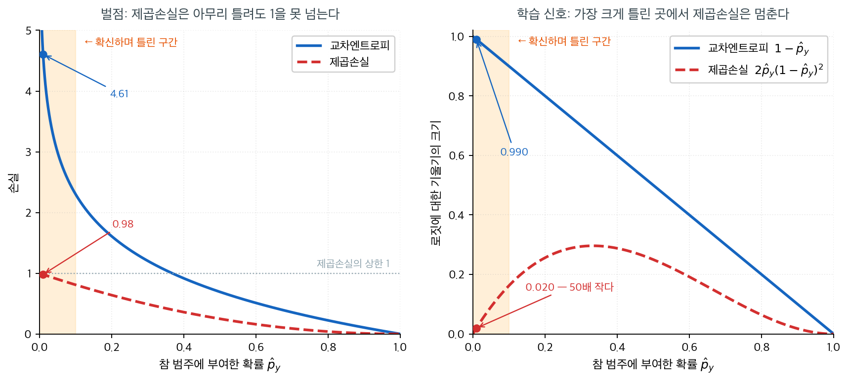 왼쪽은 참 범주 확률에 따른 교차엔트로피와 제곱손실의 크기, 오른쪽은 같은 상황에서 로짓에 대한 기울기의 크기