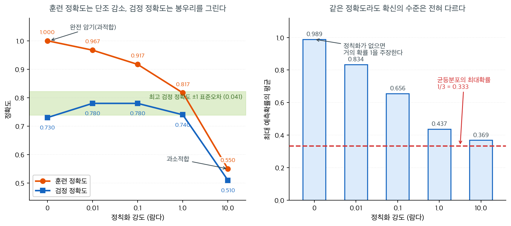 왼쪽은 람다에 따른 훈련·검정 정확도, 오른쪽은 같은 람다에서 최대 예측확률의 평균