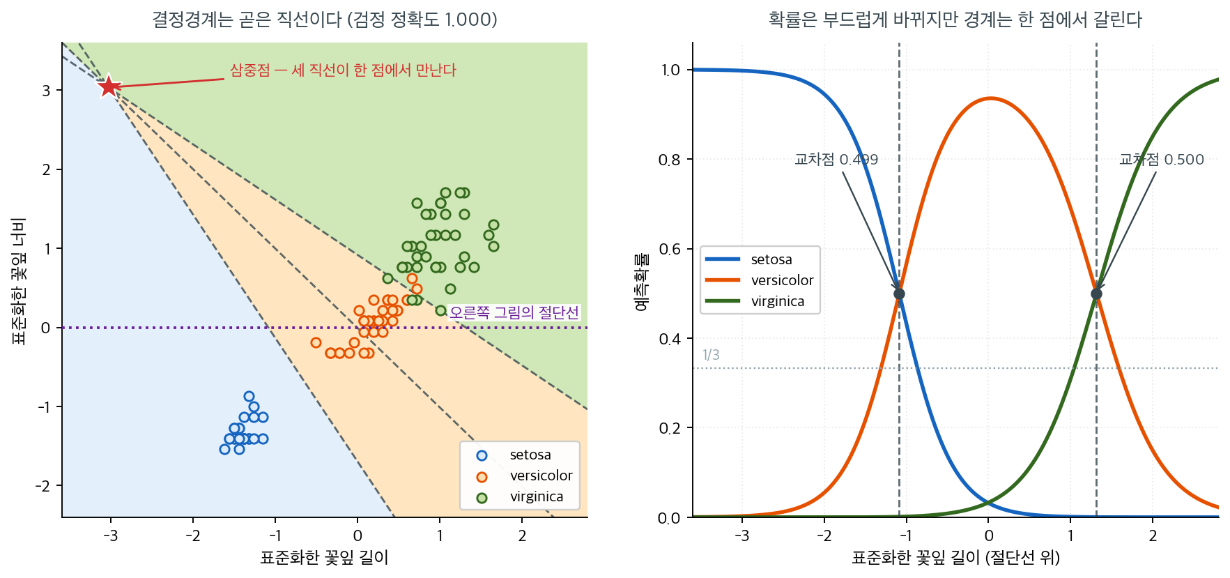 왼쪽은 꽃잎 두 특성 위의 결정영역과 세 쌍별 경계 직선, 오른쪽은 절단선을 따라간 세 범주의 예측확률