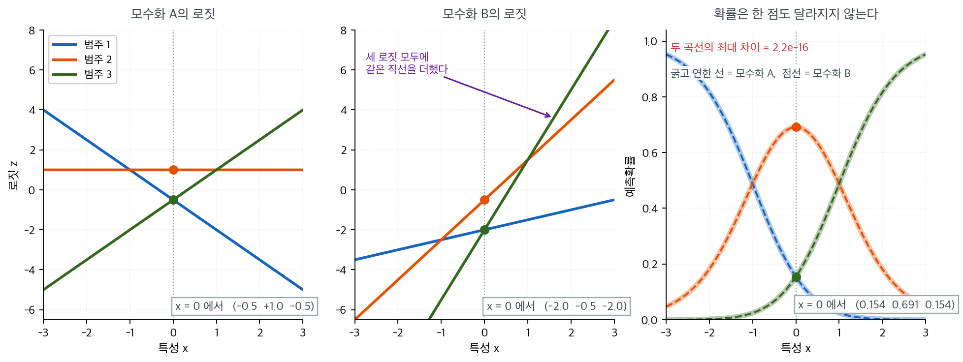 왼쪽과 가운데는 서로 다른 두 모수화의 로짓 직선, 오른쪽은 그 둘이 만들어 내는 예측확률