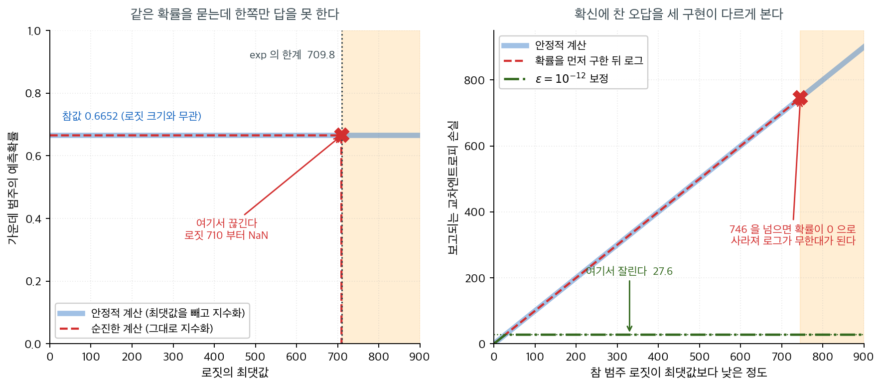 왼쪽은 로짓 크기에 따라 순진한 소프트맥스가 NaN 이 되는 지점, 오른쪽은 참 범주 확률이 작아질 때 세 구현이 보고하는 손실