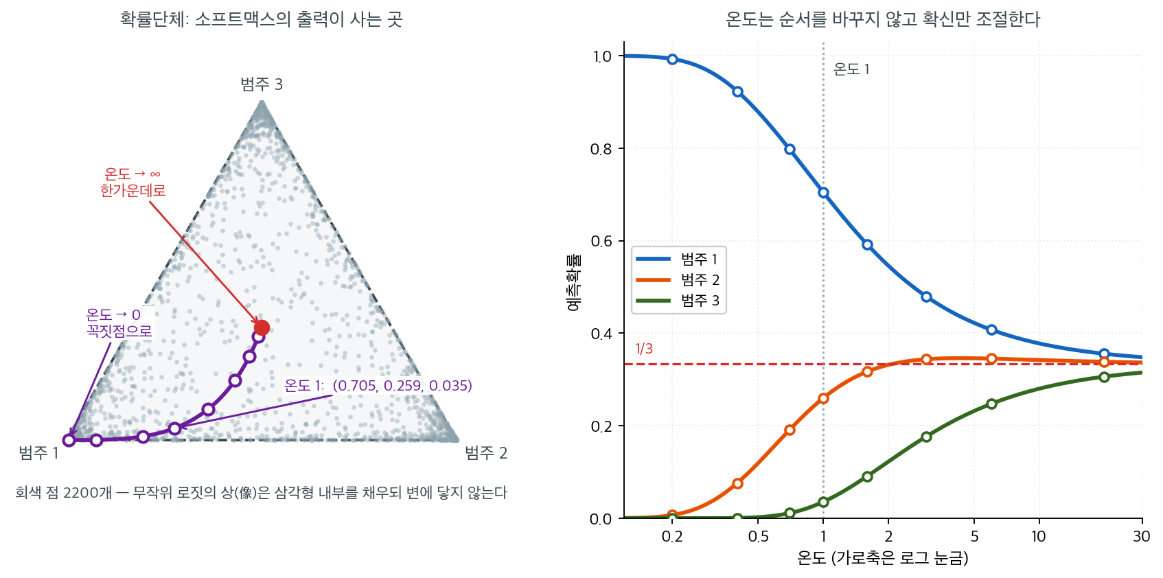 왼쪽은 정삼각형으로 그린 확률단체와 온도에 따른 경로, 오른쪽은 온도에 따라 세 확률이 변하는 모습