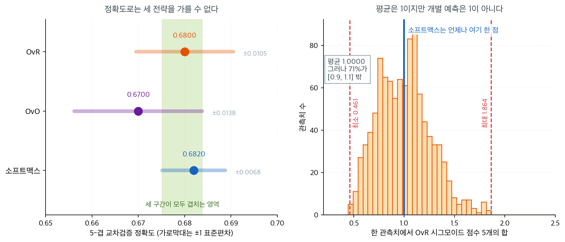 왼쪽은 세 전략의 교차검증 정확도와 표준편차 구간, 오른쪽은 OvR 점수 합의 히스토그램