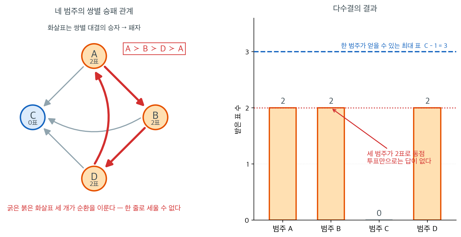 왼쪽은 네 범주의 쌍별 승패를 화살표로 그린 그래프이고 오른쪽은 그 결과인 표 집계