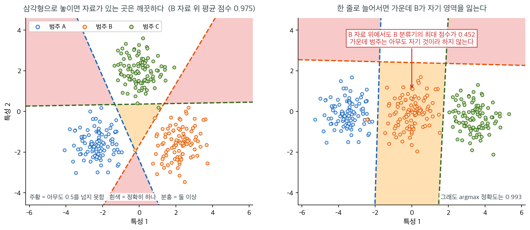 왼쪽은 세 범주가 삼각형으로 놓인 경우, 오른쪽은 한 줄로 늘어선 경우의 OvR 점수 지도