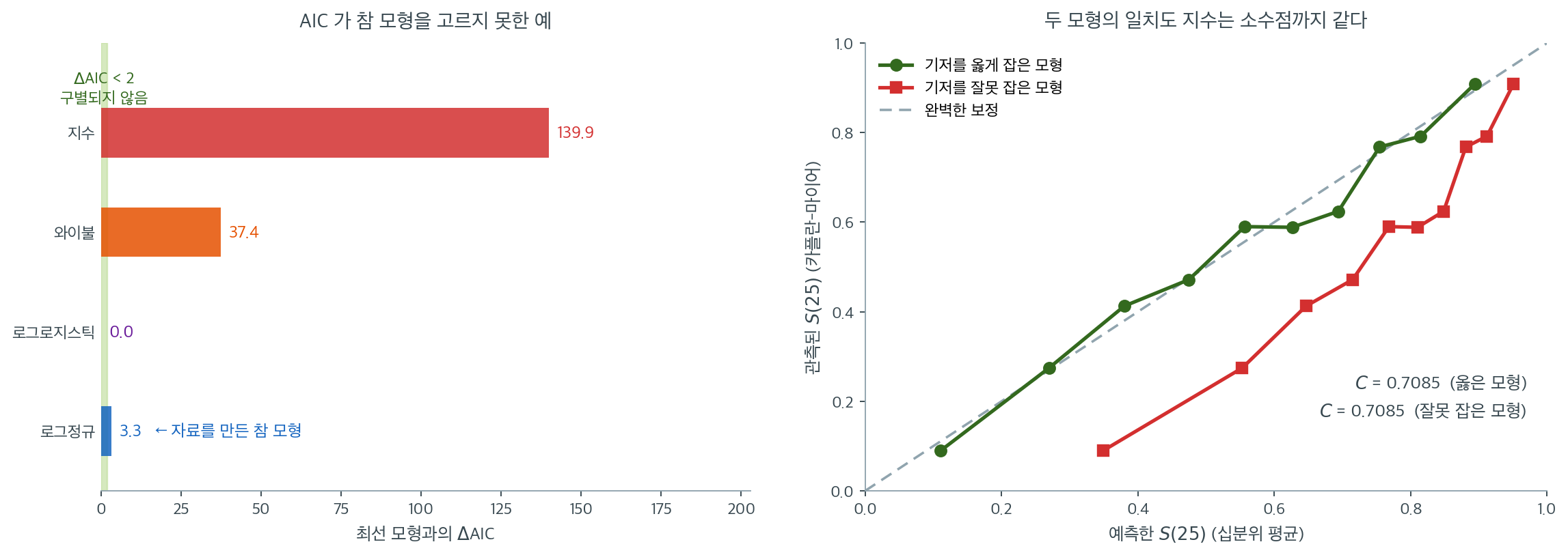 AIC의 한계와, 일치도 지수가 보지 못하는 것