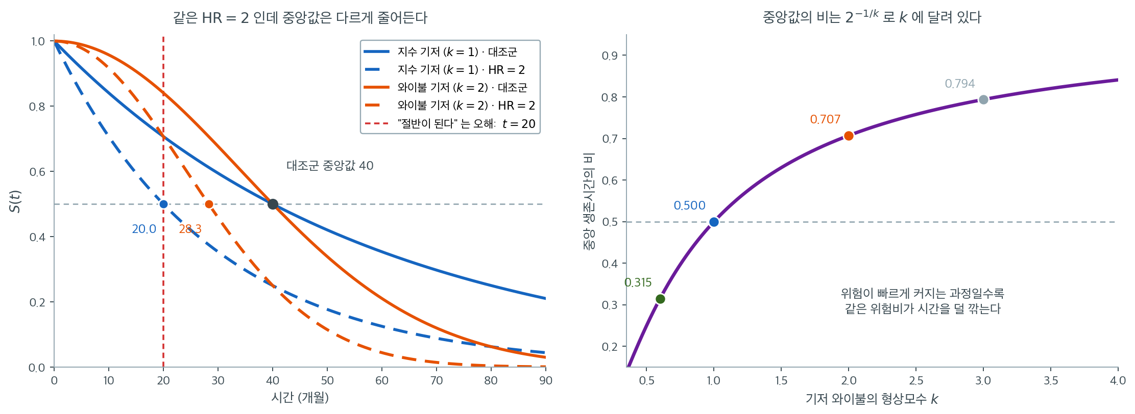 같은 위험비 2가 기저 모양에 따라 중앙 생존시간을 다르게 깎는다