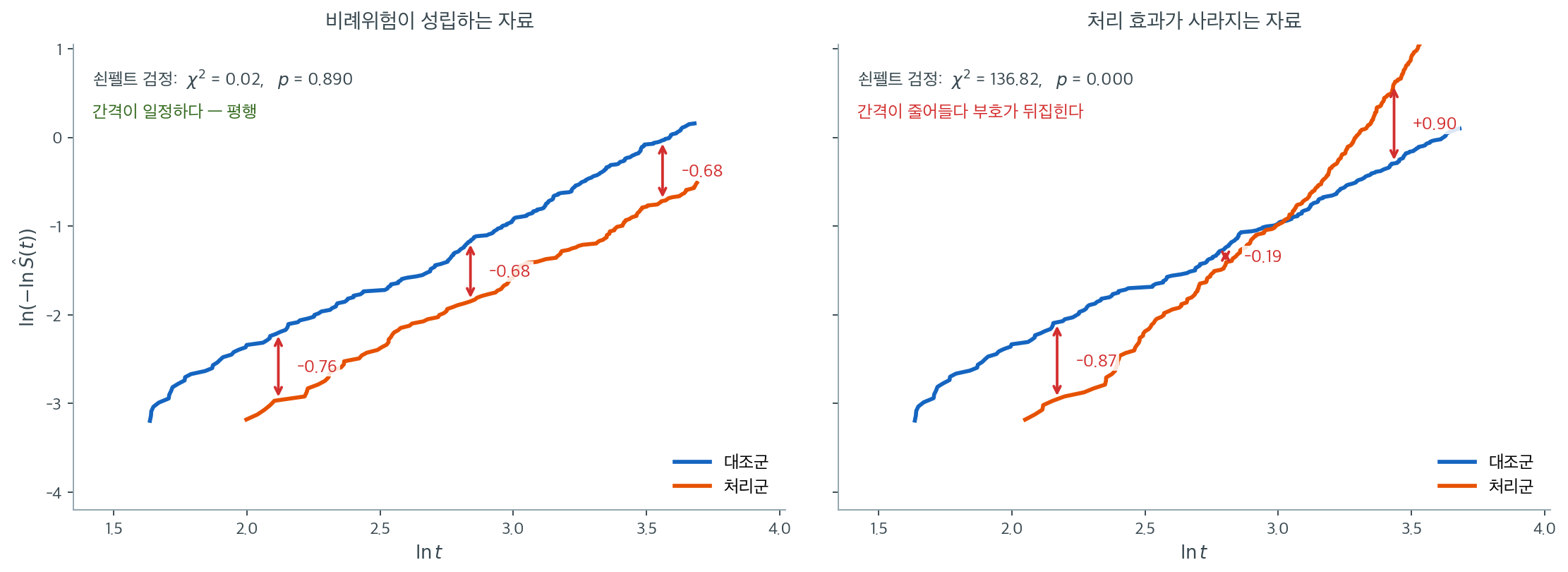 비례위험이 성립하는 자료와 위배되는 자료의 로그-로그 생존 그림