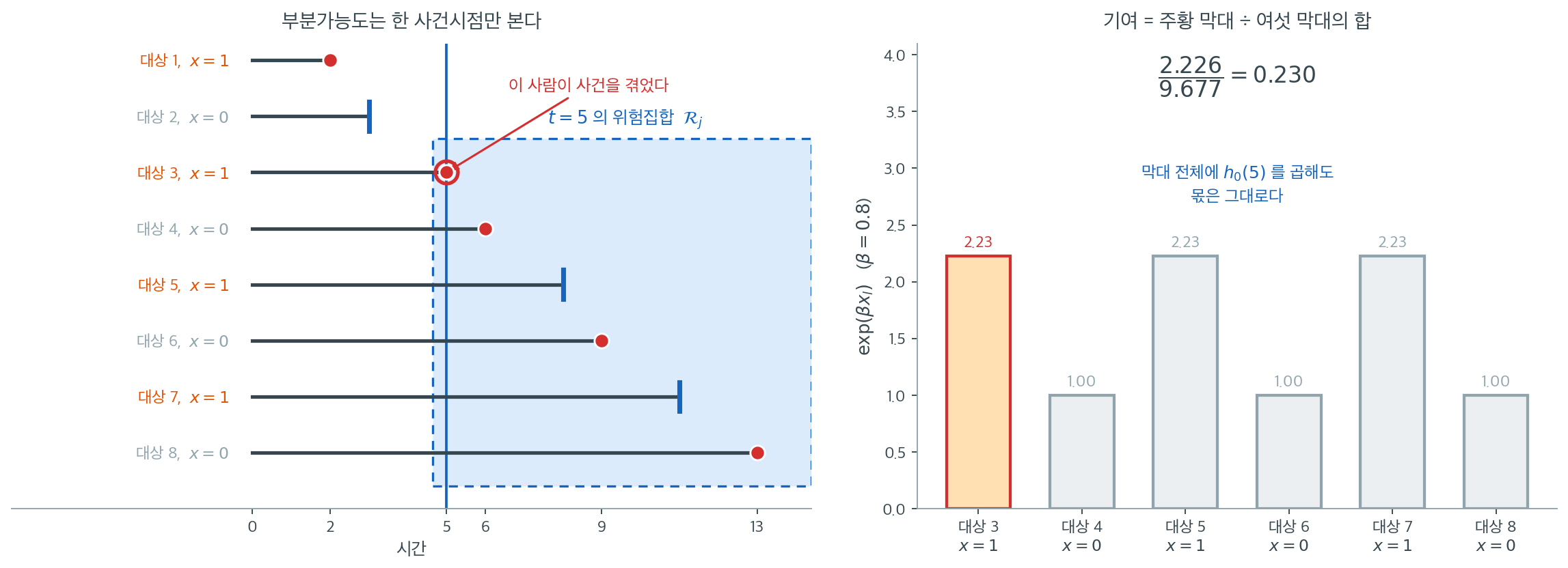 한 사건시점의 위험집합과 그 안에서의 몫