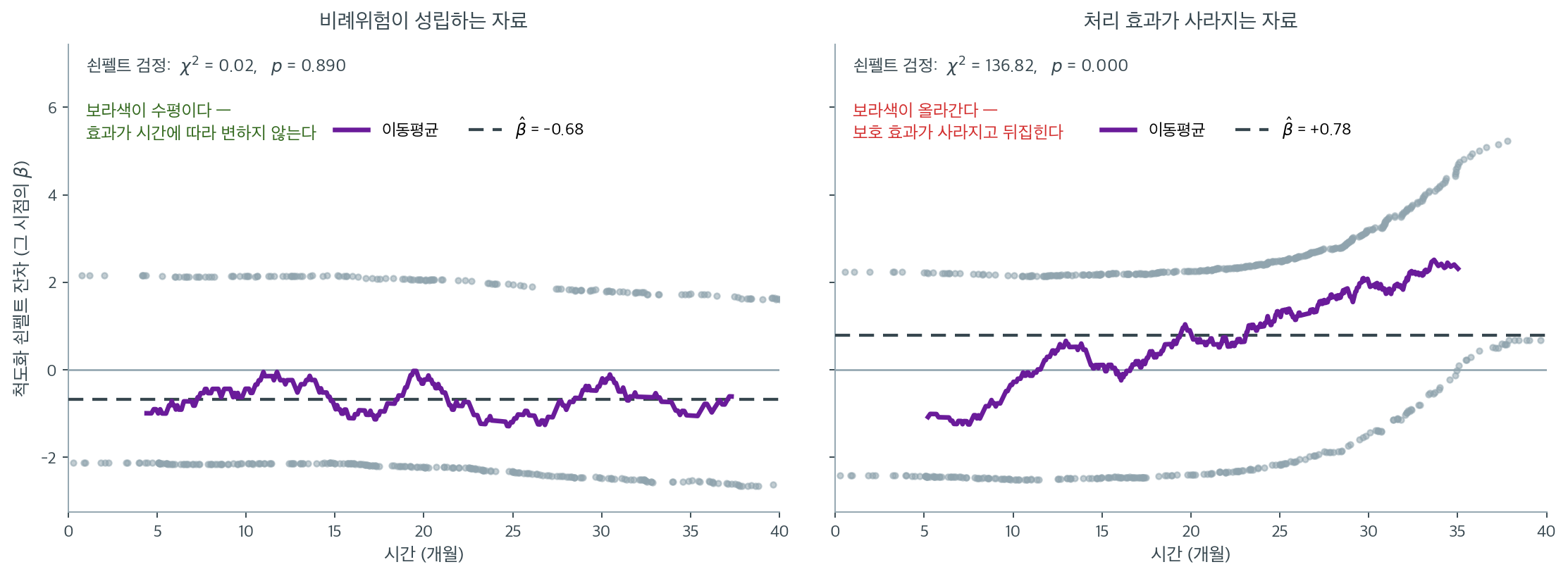 두 자료의 척도화 쇤펠트 잔차와 그 추세