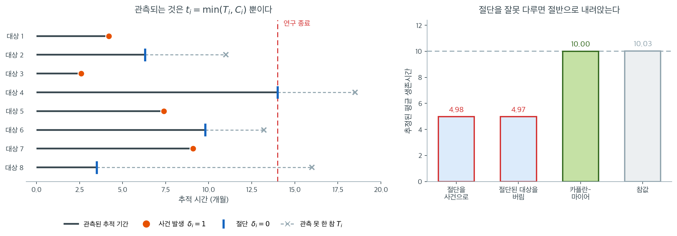관측되는 것은 min(T, C) 뿐이며 절단을 잘못 다루면 평균이 절반으로 내려앉는다