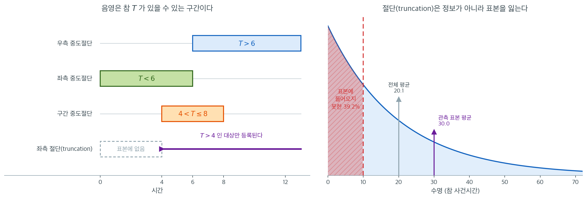세 가지 중도절단이 남기는 구간과, 절단(truncation)이 표본에서 지우는 부분