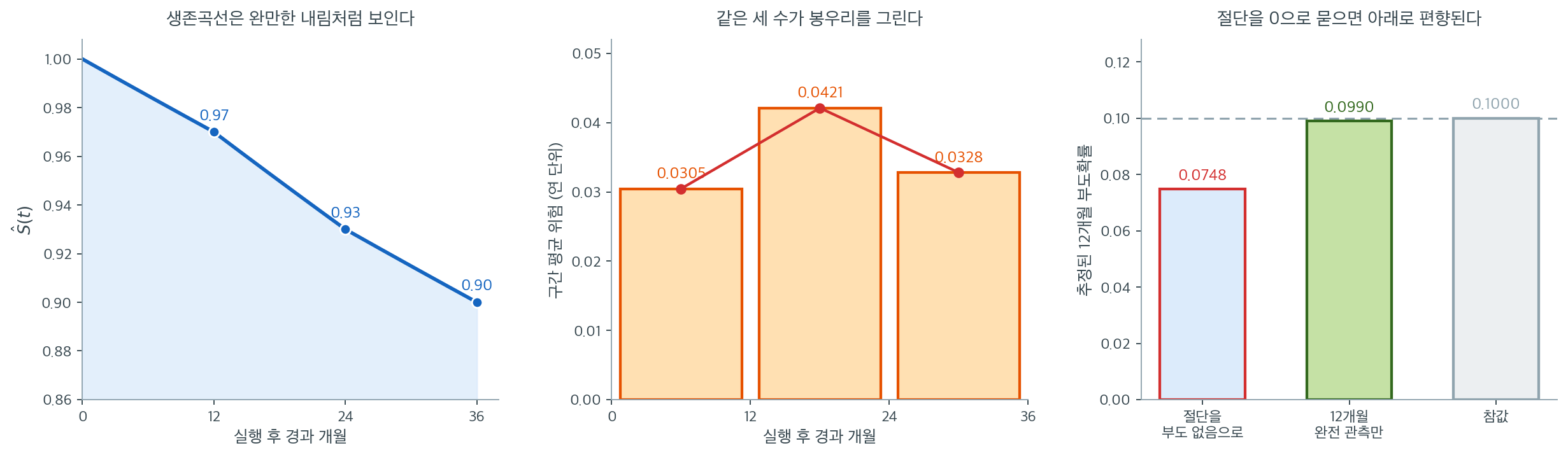 대출 포트폴리오의 생존곡선, 구간별 위험의 봉우리, 절단을 무시한 로지스틱의 편향