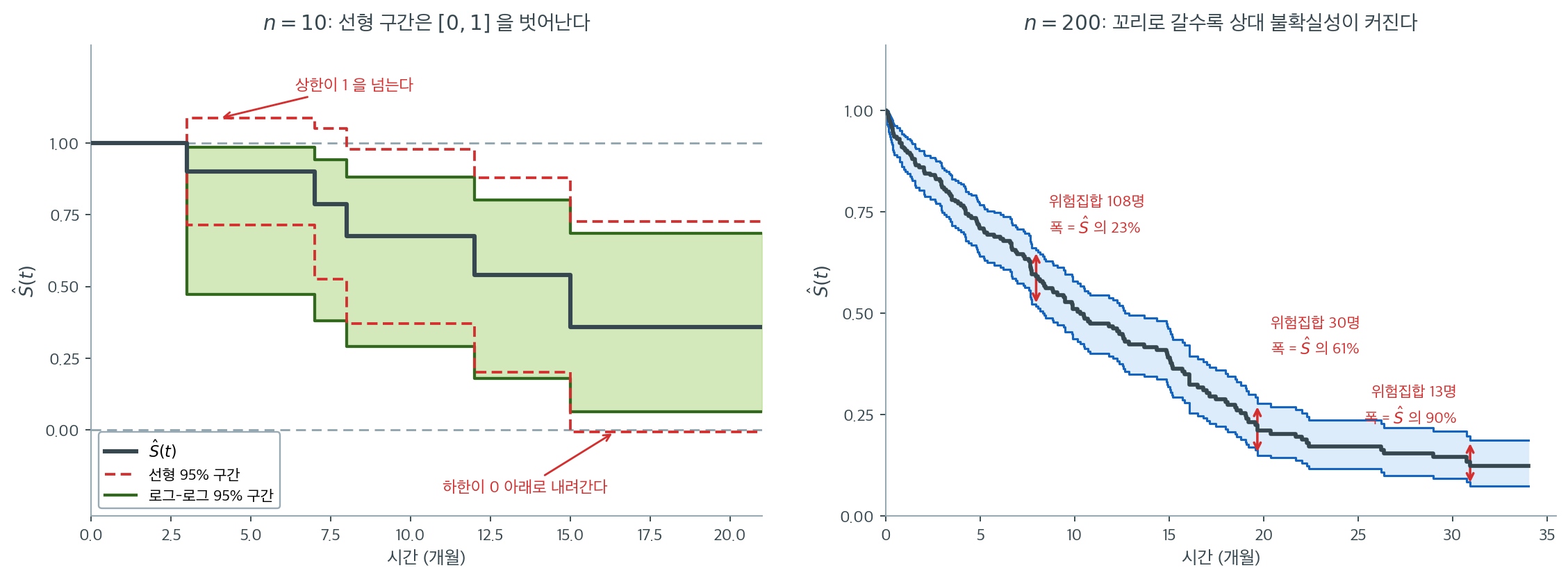 선형 구간과 로그-로그 구간의 비교, 그리고 꼬리에서 벌어지는 띠