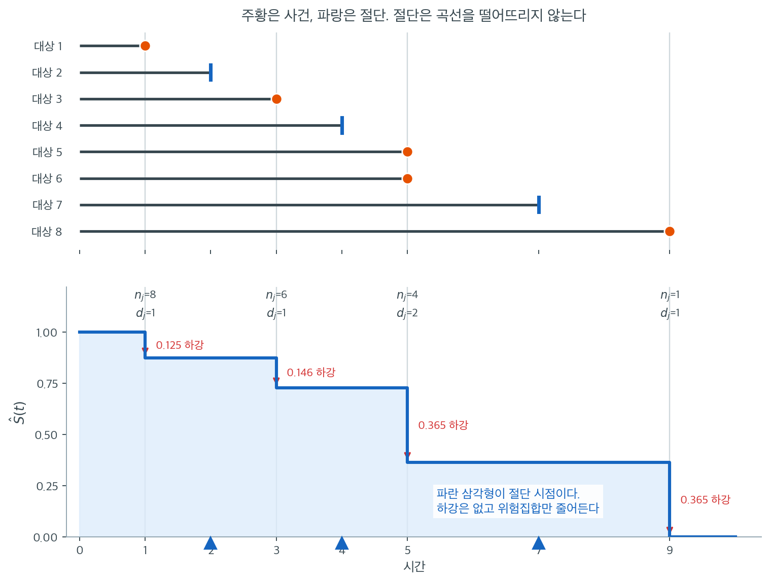 여덟 명의 추적 기간과 그로부터 만들어지는 카플란-마이어 계단
