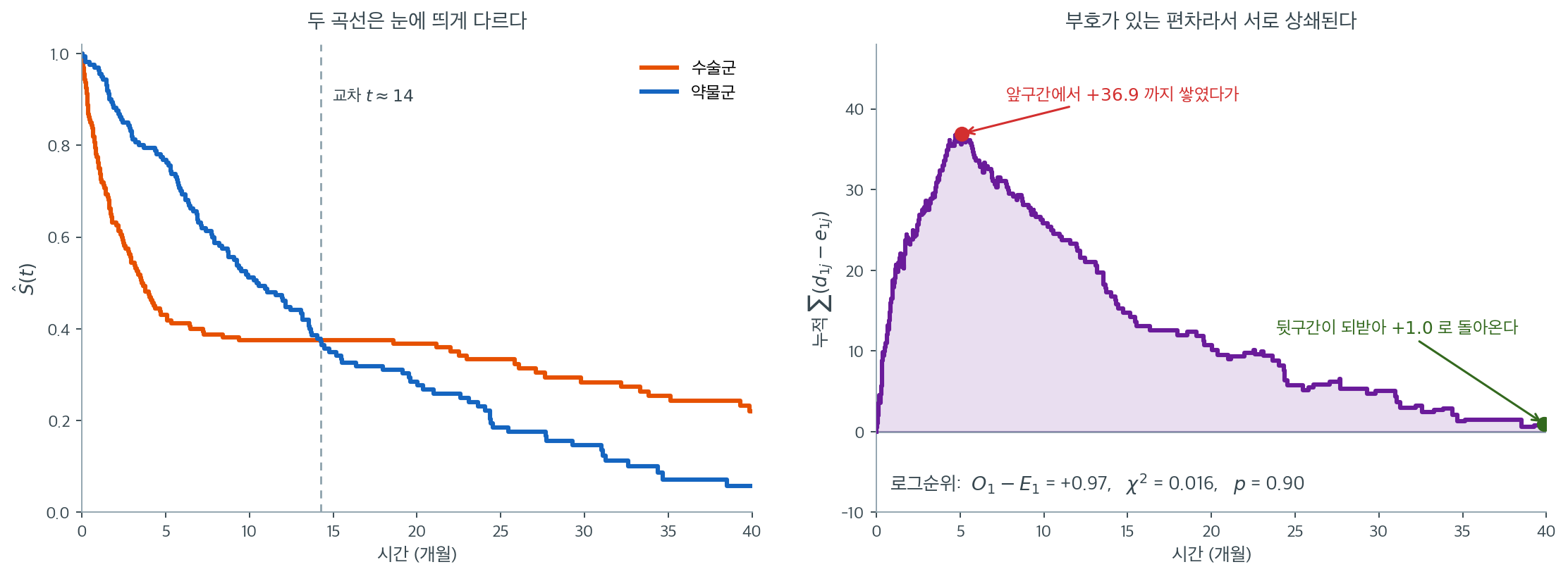 교차하는 두 생존곡선과, 부호가 상쇄되는 누적 편차