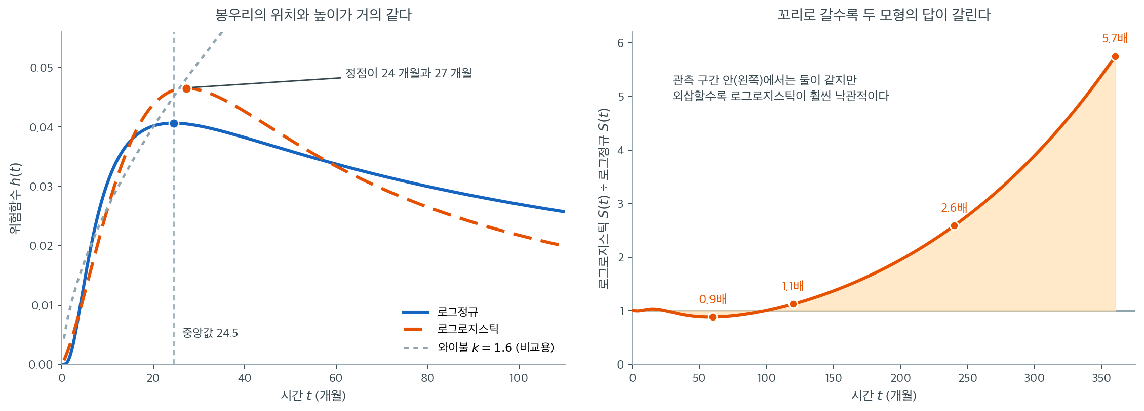 두 모형의 봉우리형 위험과, 외삽 구간에서 갈라지는 생존확률